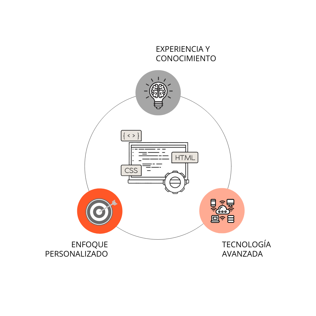 Servicios de Desarrollo Web | Transformación Digital