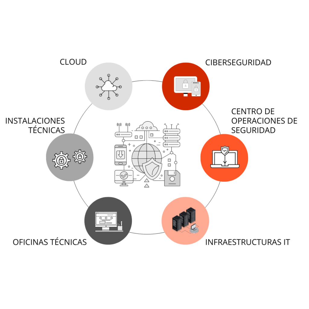 Ciberseguridad e Infraestructuras